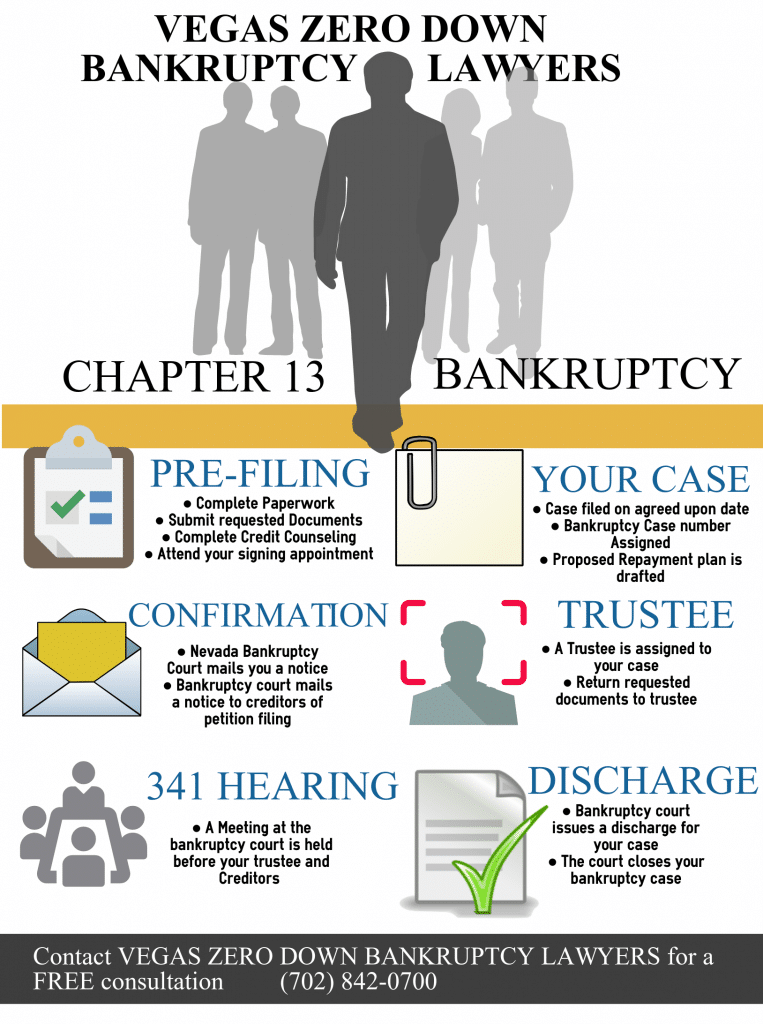 Chapter 13 bankruptcy infographic